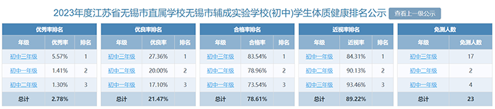 2023年学生体质健康、近视率排名.png
